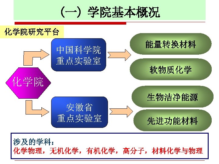 (一) 学院基本概况 一、学院基本概况 化学院研究平台 中国科学院 重点实验室 能量转换材料 软物质化学 化学院 生物洁净能源 安徽省 重点实验室 先进功能材料 涉及的学科：