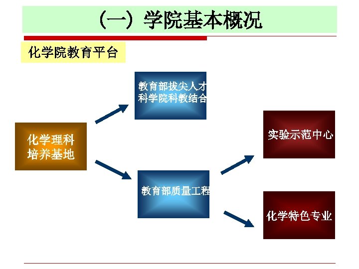 (一) 学院基本概况 化学院教育平台 教育部拔尖人才 科学院科教结合 实验示范中心 化学理科 培养基地 教育部质量 程 化学特色专业 