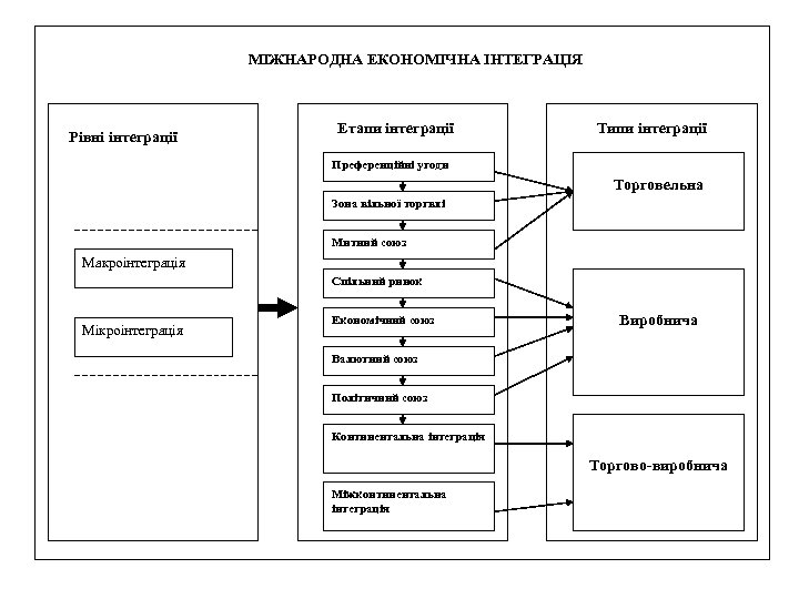 МІЖНАРОДНА ЕКОНОМІЧНА ІНТЕГРАЦІЯ Рівні інтеграції Етапи інтеграції Типи інтеграції Преференційні угоди Торговельна Зона вільної