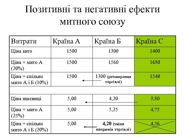 Позитивні та негативні ефекти митного союзу Витрати Країна А Країна Б Країна С Ціна