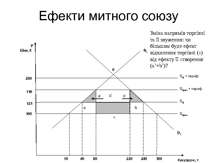 Ефекти митного союзу Р Ціна, € SL 0 Зміна напрямів торгівлі та її звуження: