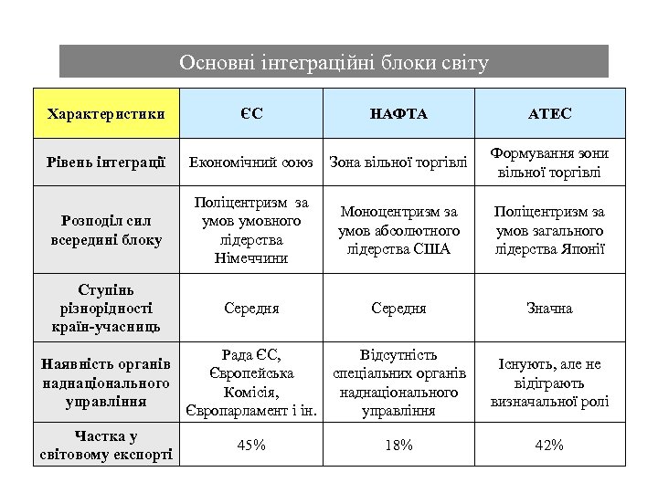 Основні інтеграційні блоки світу Характеристики ЄС НАФТА АТЕС Рівень інтеграції Економічний союз Зона вільної