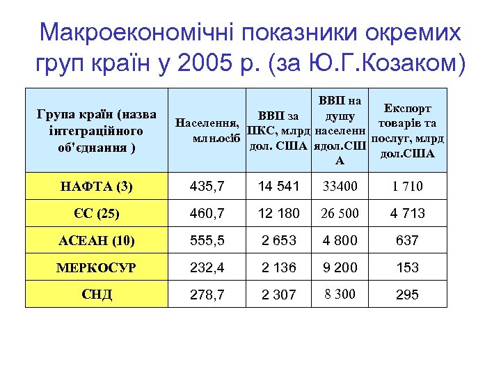 Макроекономічні показники окремих груп країн у 2005 р. (за Ю. Г. Козаком) Група країн