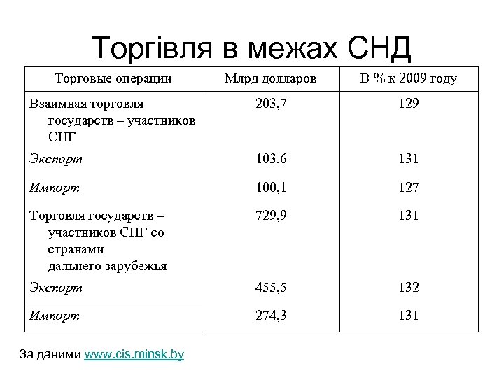 Торгівля в межах СНД Торговые операции Млрд долларов В % к 2009 году Взаимная