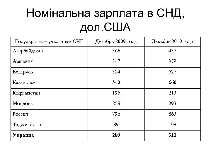 Номінальна зарплата в СНД, дол. США Государства – участники СНГ Декабрь 2009 года Декабрь