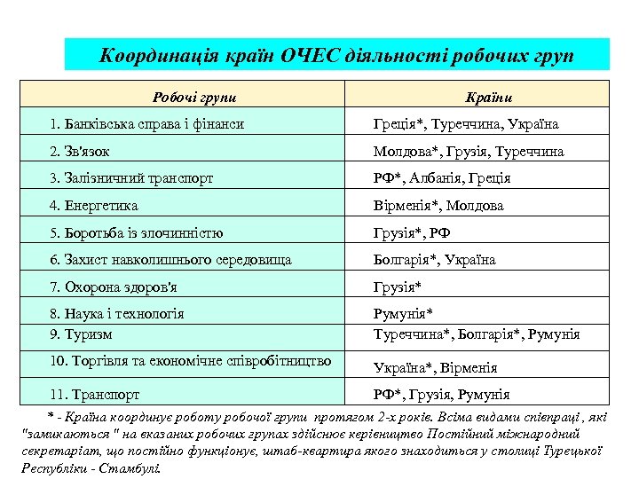 Координація країн ОЧЕС діяльності робочих груп Робочі групи Країни 1. Банківська справа і фінанси