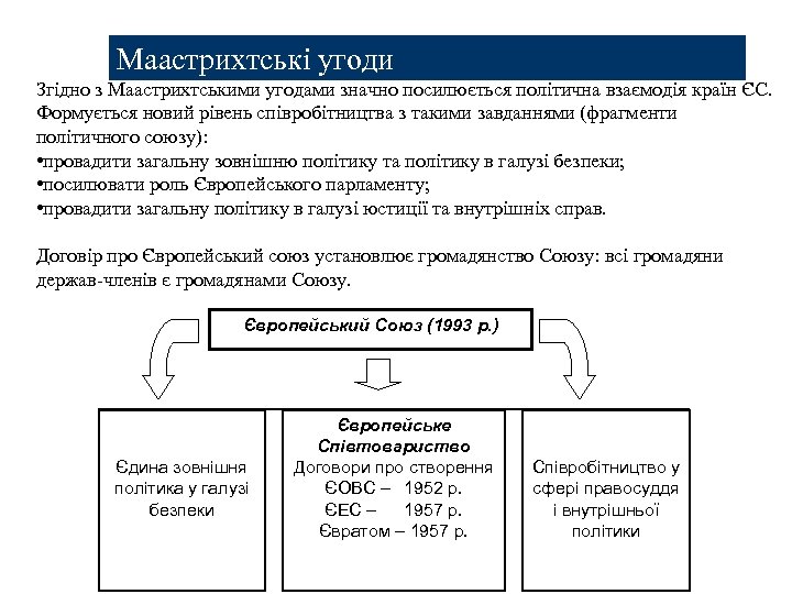 Маастрихтські угоди Згідно з Маастрихтськими угодами значно посилюється політична взаємодія країн ЄС. Формується новий