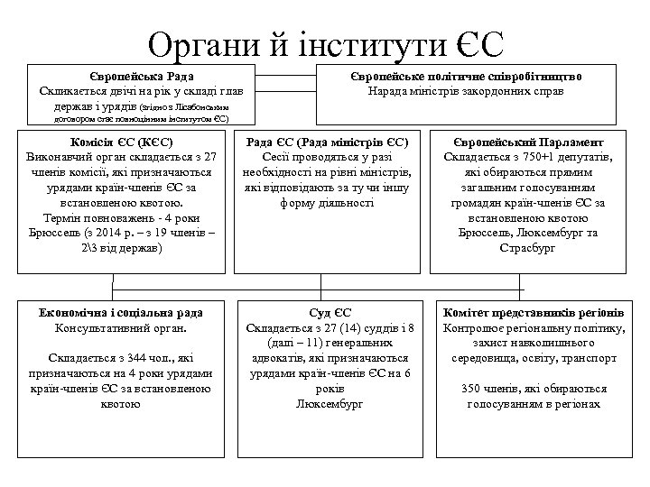 Органи й інститути ЄС Європейська Рада Скликається двічі на рік у складі глав держав