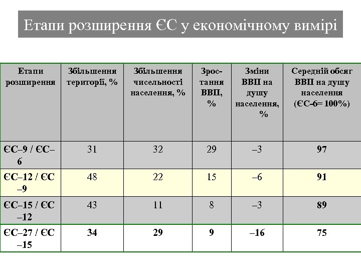 Етапи розширення ЄС у економічному вимірі Етапи розширення Збільшення території, % Збільшення чисельності населення,