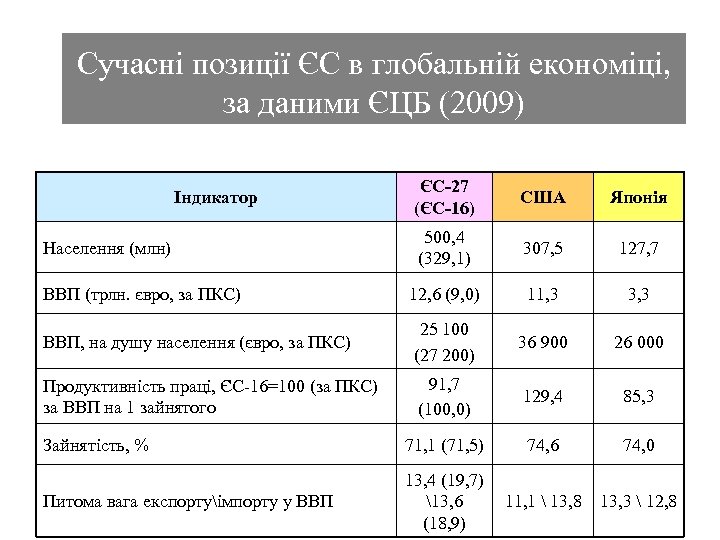 Сучасні позиції ЄС в глобальній економіці, за даними ЄЦБ (2009) ЄС-27 (ЄС-16) США Японія