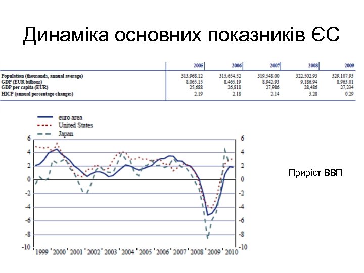 Динаміка основних показників ЄС Приріст ВВП 