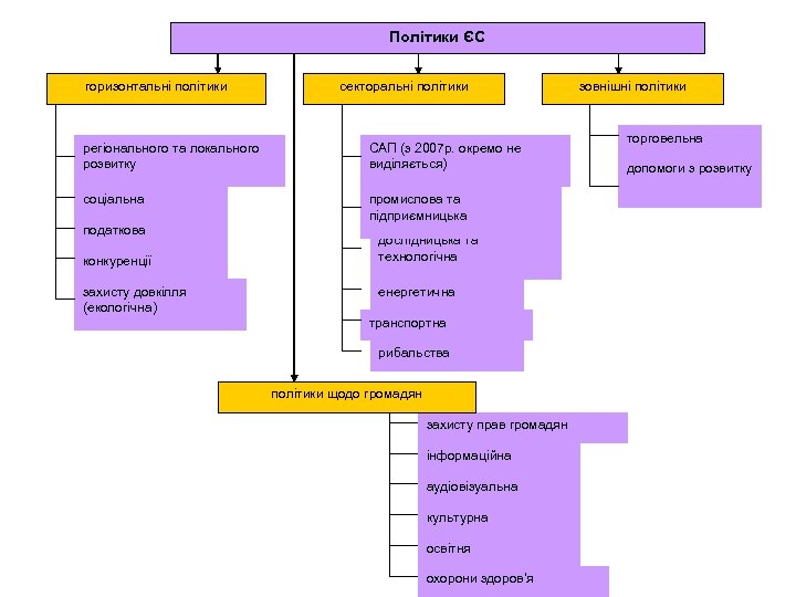 Політики ЄС горизонтальні політики секторальні політики регіонального та локального розвитку САП (з 2007 р.