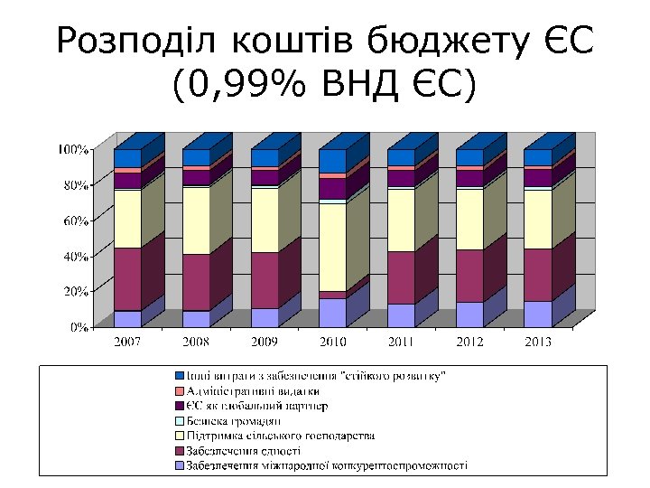 Розподіл коштів бюджету ЄС (0, 99% ВНД ЄС) 