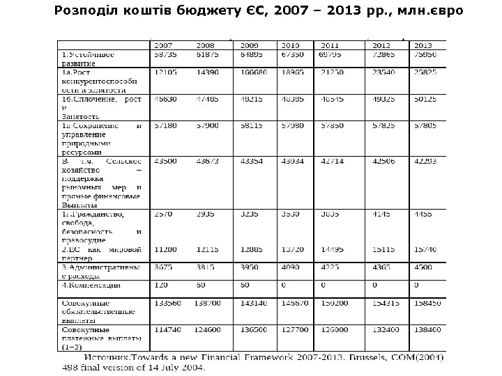 Розподіл коштів бюджету ЄС, 2007 – 2013 рр. , млн. євро 