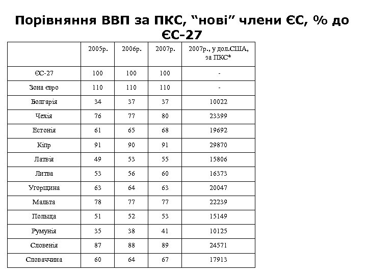 Порівняння ВВП за ПКС, “нові” члени ЄС, % до ЄС-27 2005 р. 2006 р.