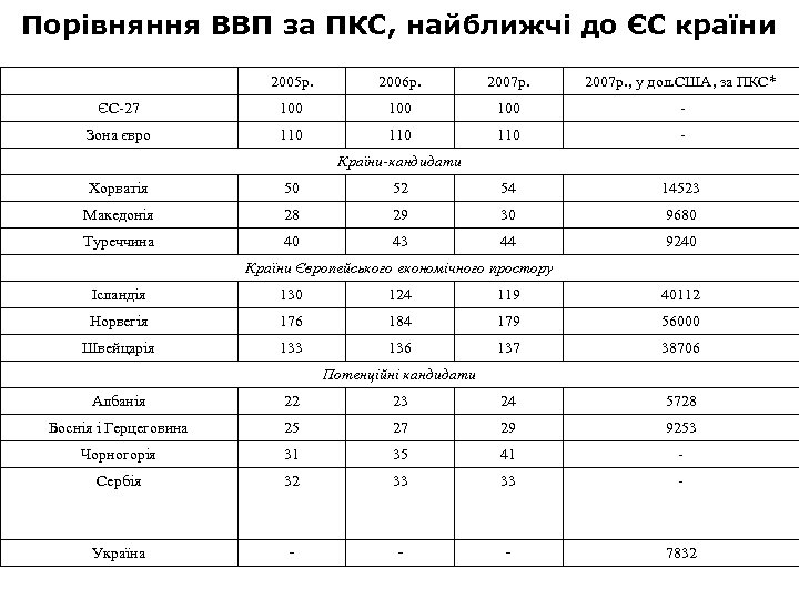 Порівняння ВВП за ПКС, найближчі до ЄС країни 2005 р. 2006 р. 2007 р.