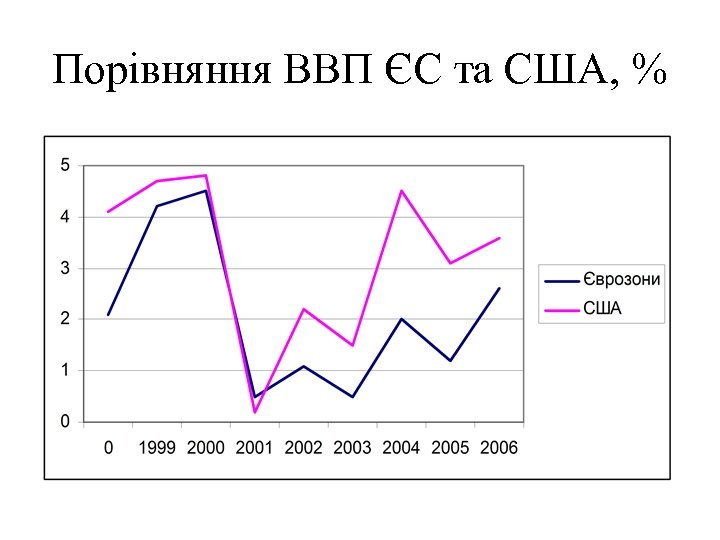 Порівняння ВВП ЄС та США, % 