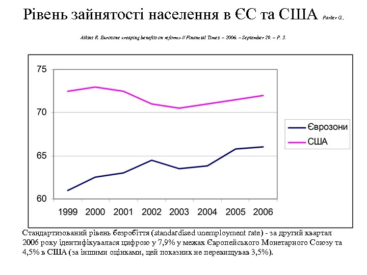 Рівень зайнятості населення в ЄС та США Parker G. , Atkins R. Eurozone «reaping