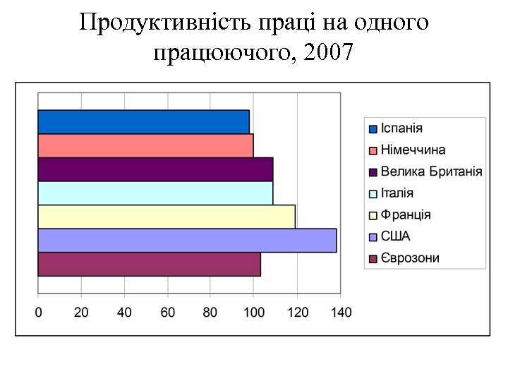 Продуктивність праці на одного працюючого, 2007 