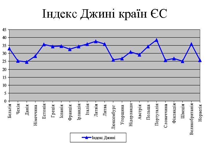 Індекс Джині країн ЄС 