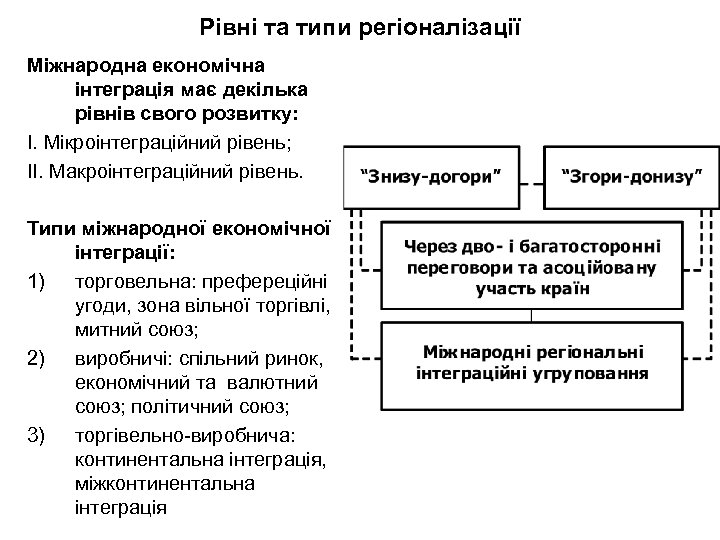 Рівні та типи регіоналізації Міжнародна економічна інтеграція має декілька рівнів свого розвитку: І. Мікроінтеграційний