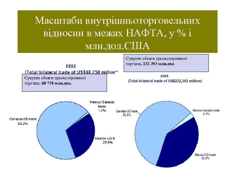 Масштаби внутрішньоторговельних відносин в межах НАФТА, у % і млн. дол. США Сукупні обсяги