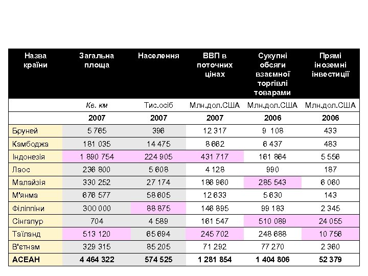 Назва країни Загальна площа Населення Кв. км Тис. осіб 2007 2006 5 765 396