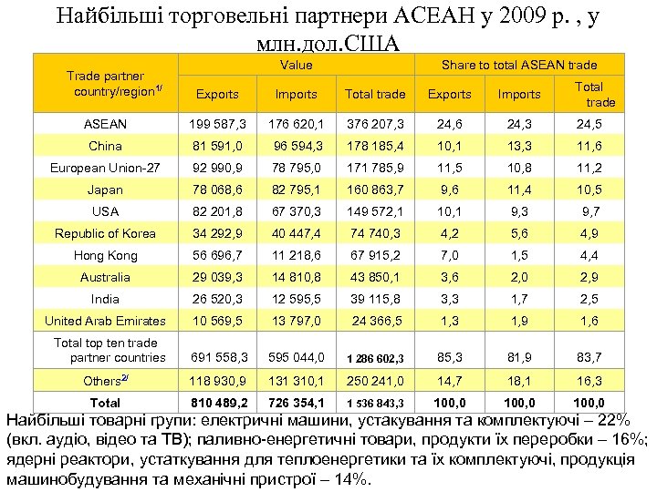 Найбільші торговельні партнери АСЕАН у 2009 р. , у млн. дол. США Trade partner