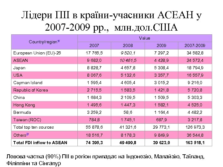 Лідери ПІІ в країни-учасники АСЕАН у 2007 -2009 рр. , млн. дол. США Country/region