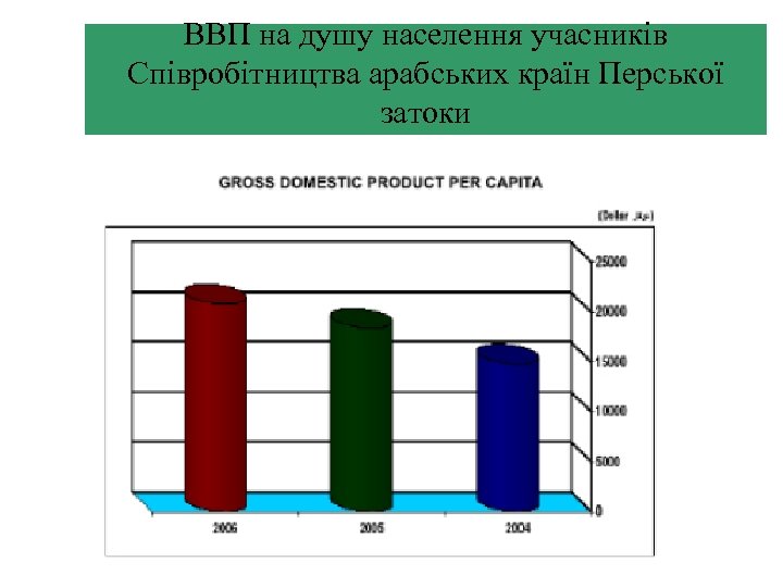 ВВП на душу населення учасників Співробітництва арабських країн Перської затоки 