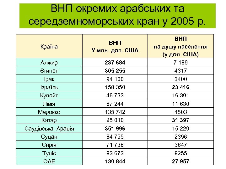 ВНП окремих арабських та середземноморських кран у 2005 р. Країна ВНП У млн. дол.