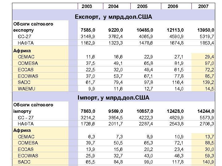  2003 2004 2005 2006 2007 Експорт, у млрд. дол. США Обсяги світового експорту
