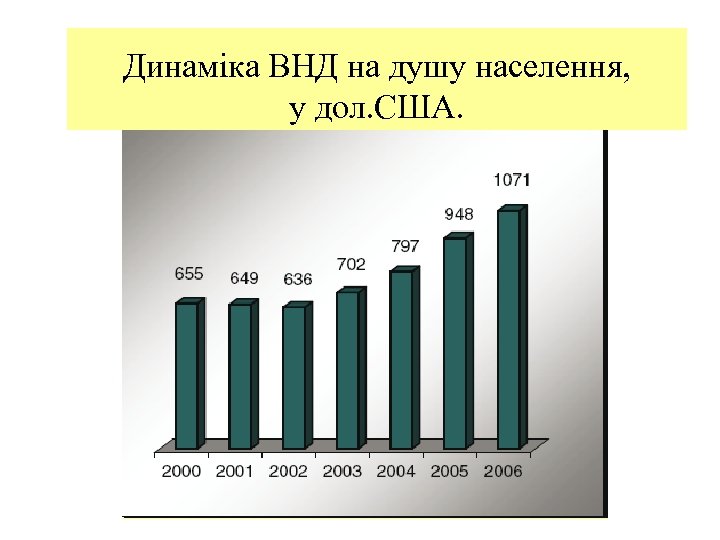 Динаміка ВНД на душу населення, у дол. США. 