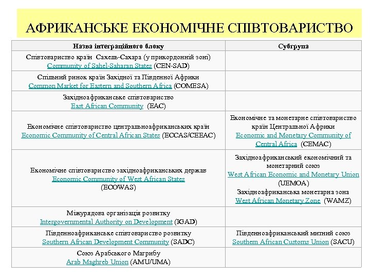 АФРИКАНСЬКЕ ЕКОНОМІЧНЕ СПІВТОВАРИСТВО Назва інтеграційного блоку Субгрупа Співтовариство країн Сахель-Сахара (у прикордонній зоні) Community