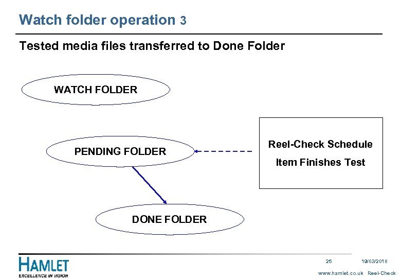 Watch folder operation 3 Tested media files transferred to Done Folder WATCH FOLDER PENDING