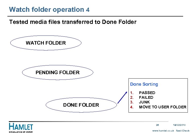 Watch folder operation 4 Tested media files transferred to Done Folder WATCH FOLDER PENDING