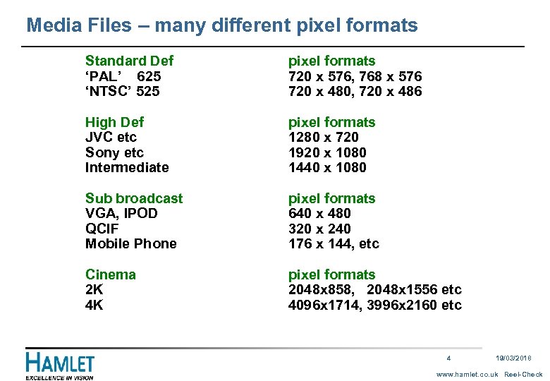 Media Files – many different pixel formats Standard Def ‘PAL’ 625 ‘NTSC’ 525 pixel