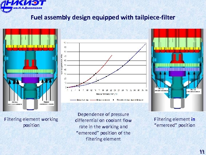 Fuel assembly design equipped with tailpiece-filter Filtering element working position Dependence of pressure differential