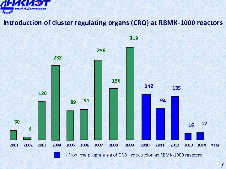 Introduction of cluster regulating organs (CRO) at RBMK-1000 reactors 319 256 232 156 142