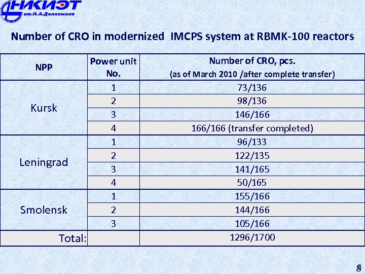 Number of CRO in modernized IMCPS system at RBMK-100 reactors NPP Kursk Leningrad Smolensk