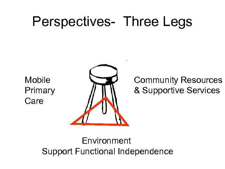 Perspectives- Three Legs Mobile Primary Care Community Resources & Supportive Services Environment Support Functional