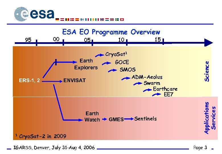 95 00 ESA EO Programme Overview 05 10 15 ERS-1, 2 ENVISAT Earth Watch