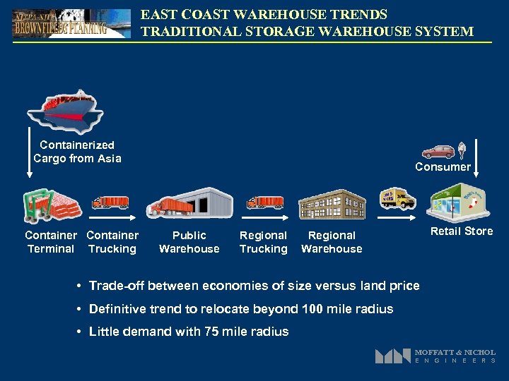 EAST COAST WAREHOUSE TRENDS TRADITIONAL STORAGE WAREHOUSE SYSTEM Containerized Cargo from Asia Container Terminal