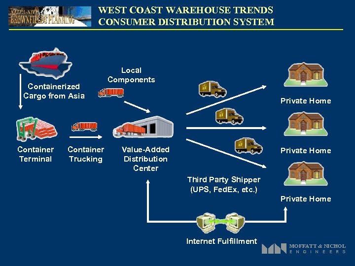 WEST COAST WAREHOUSE TRENDS CONSUMER DISTRIBUTION SYSTEM Containerized Cargo from Asia Container Terminal Container