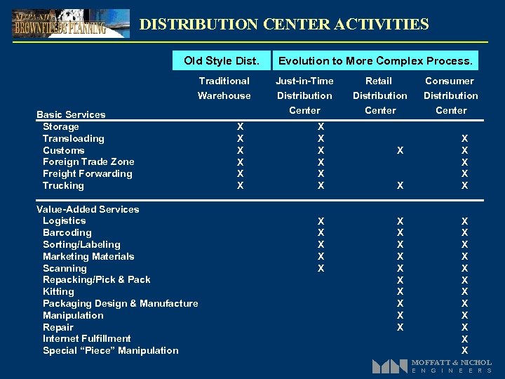 DISTRIBUTION CENTER ACTIVITIES Old Style Dist. Evolution to More Complex Process. Traditional Just-in-Time Retail