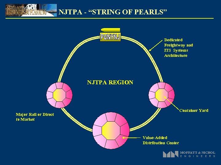 NJTPA - “STRING OF PEARLS” Dedicated Freightway and ITS Systems Architecture NJTPA REGION Container