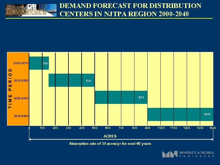 DEMAND FORECAST FOR DISTRIBUTION CENTERS IN NJTPA REGION 2000 -2040 TIME PERIOD 2000 -2010