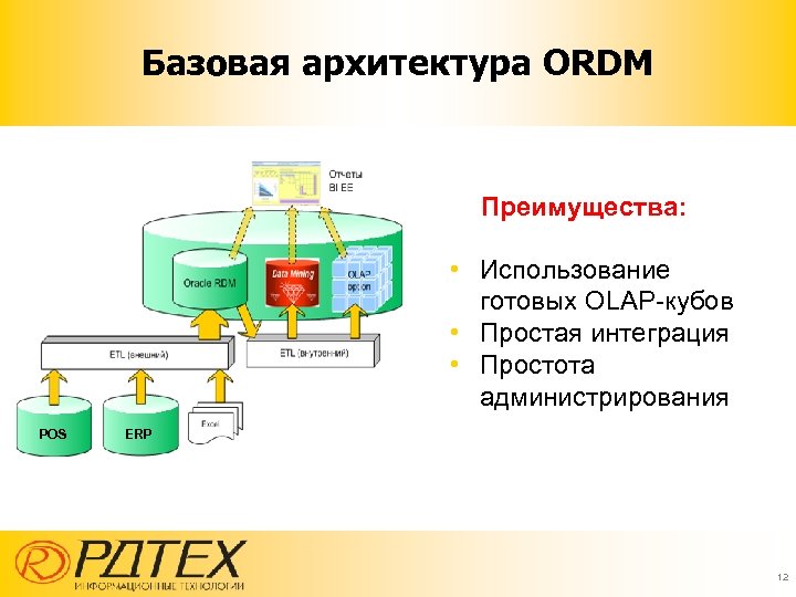 Базовая архитектура ORDM Преимущества: • Использование готовых OLAP-кубов • Простая интеграция • Простота администрирования