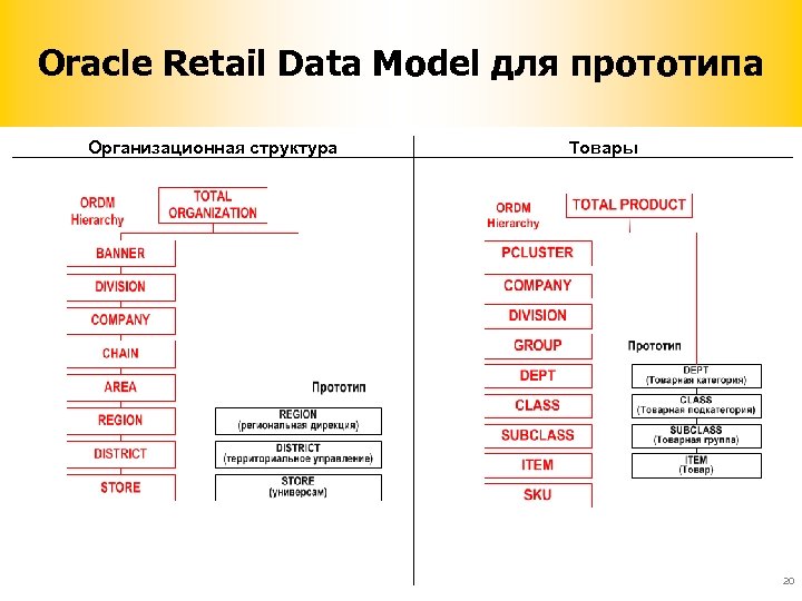 Oracle Retail Data Model для прототипа Организационная структура Товары 20 