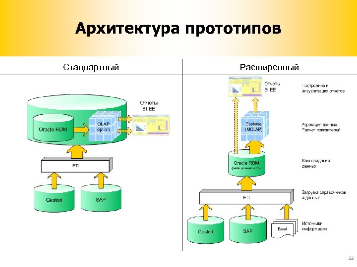 Архитектура прототипов Стандартный Расширенный 22 